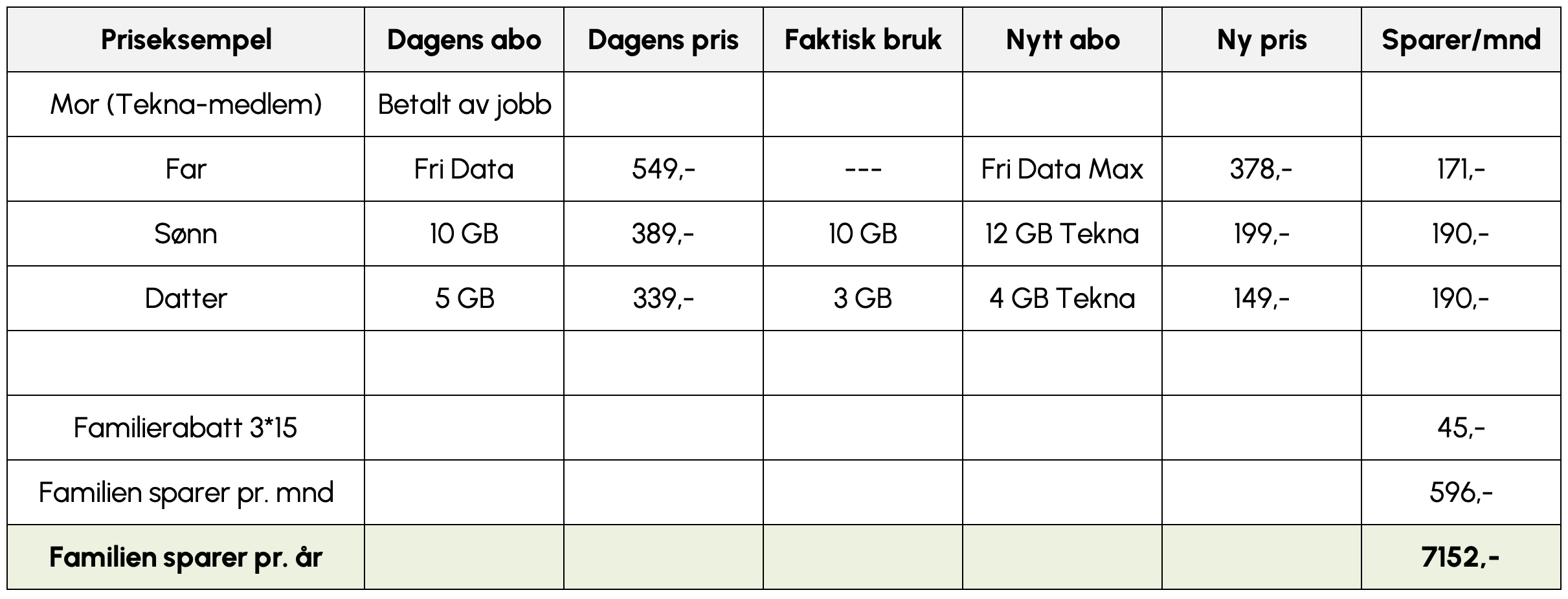 Regnestykke som viser besparelse for en familie med 3 abonnement